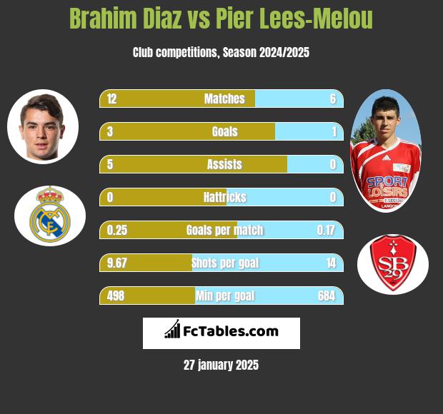 Brahim Diaz vs Pier Lees-Melou h2h player stats