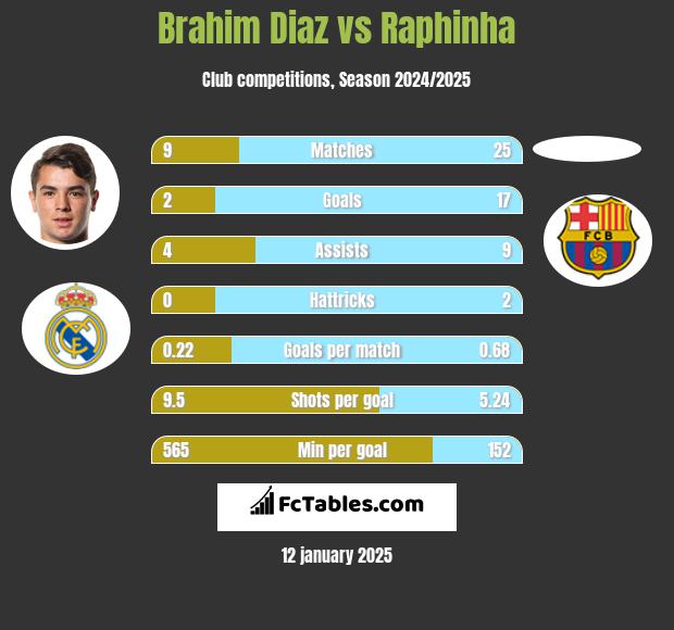 Brahim Diaz vs Raphinha h2h player stats