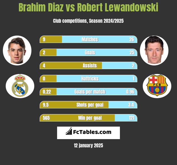 Brahim Diaz vs Robert Lewandowski h2h player stats