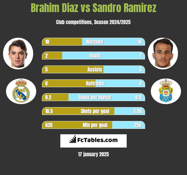 Brahim Diaz vs Sandro Ramirez h2h player stats