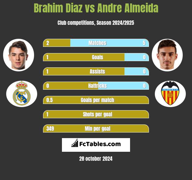 Brahim Diaz vs Andre Almeida h2h player stats