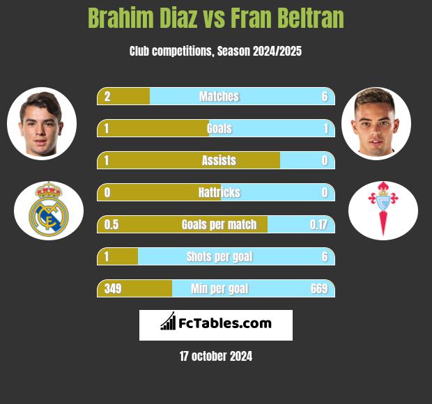 Brahim Diaz vs Fran Beltran h2h player stats