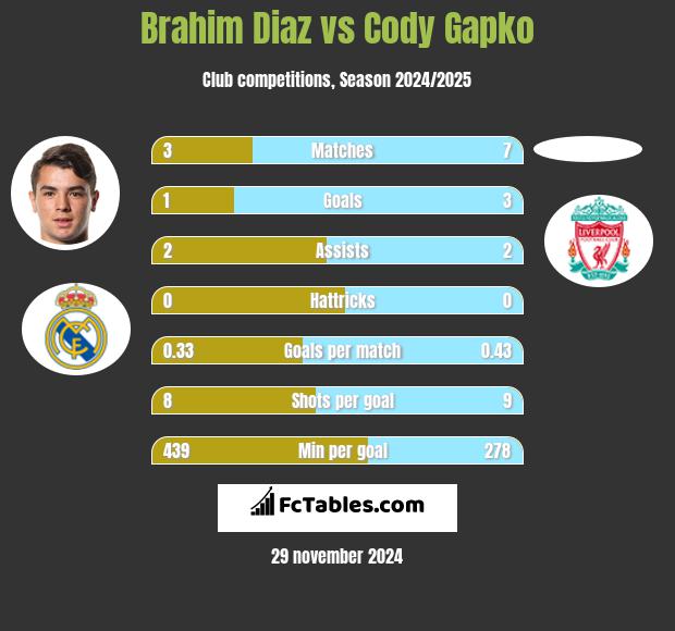 Brahim Diaz vs Cody Gapko h2h player stats