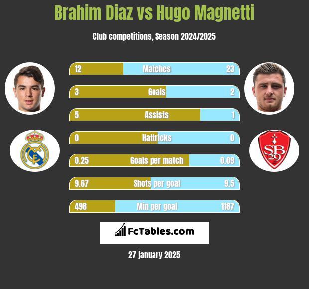 Brahim Diaz vs Hugo Magnetti h2h player stats