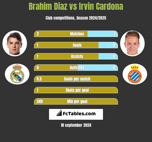 Brahim Diaz vs Irvin Cardona h2h player stats