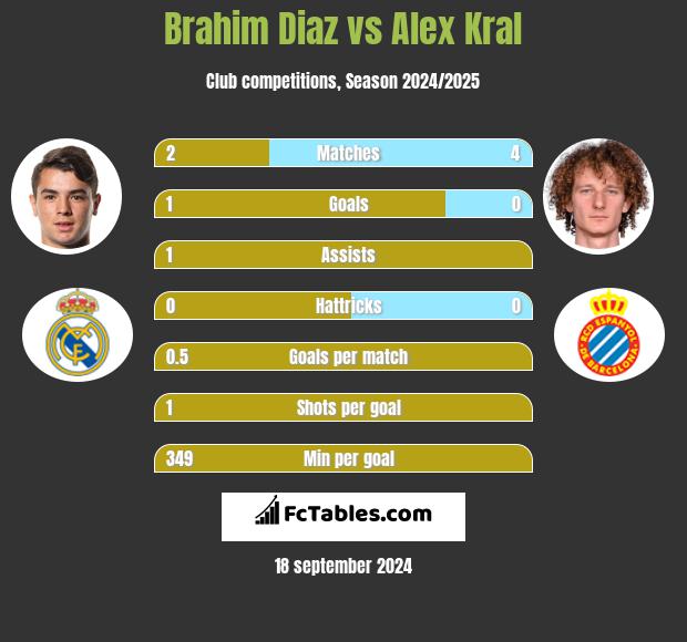 Brahim Diaz vs Alex Kral h2h player stats