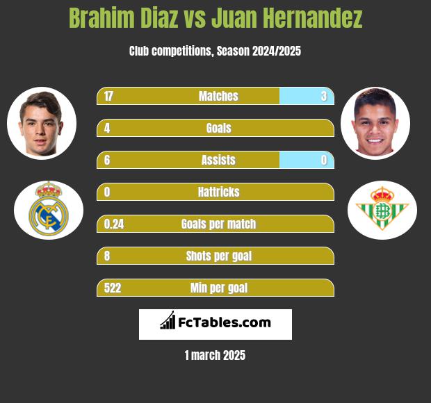 Brahim Diaz vs Juan Hernandez h2h player stats