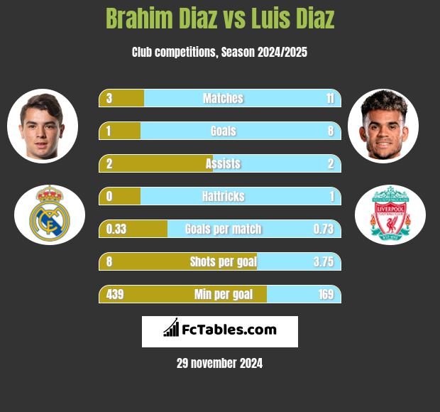 Brahim Diaz vs Luis Diaz h2h player stats