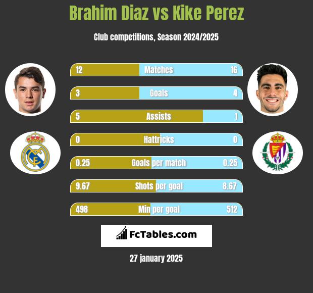 Brahim Diaz vs Kike Perez h2h player stats