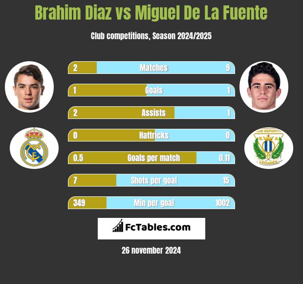 Brahim Diaz vs Miguel De La Fuente h2h player stats