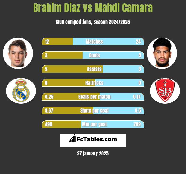 Brahim Diaz vs Mahdi Camara h2h player stats