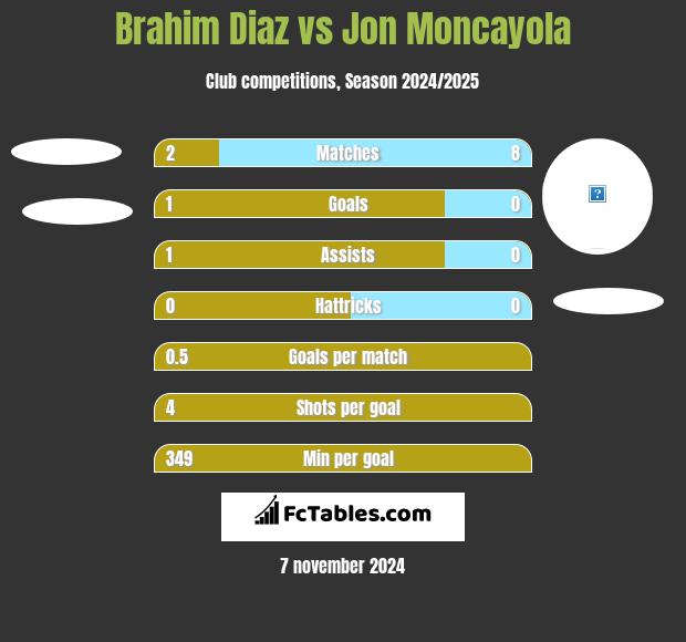 Brahim Diaz vs Jon Moncayola h2h player stats