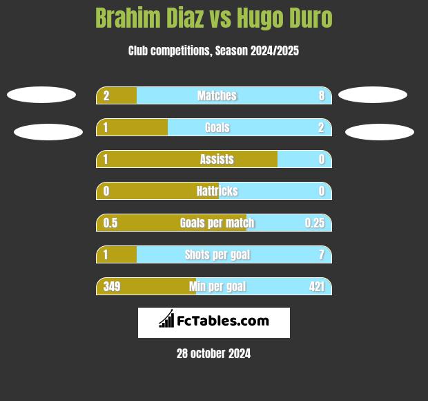 Brahim Diaz vs Hugo Duro h2h player stats