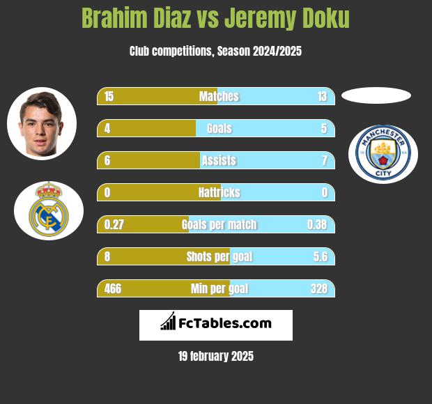 Brahim Diaz vs Jeremy Doku h2h player stats