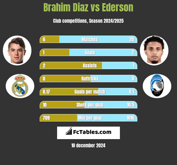 Brahim Diaz vs Ederson h2h player stats