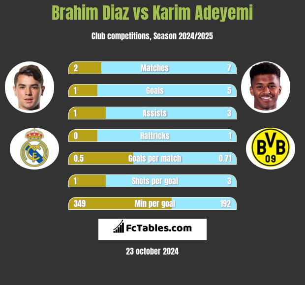 Brahim Diaz vs Karim Adeyemi h2h player stats