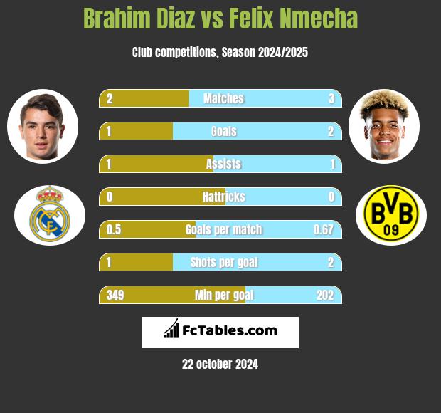 Brahim Diaz vs Felix Nmecha h2h player stats