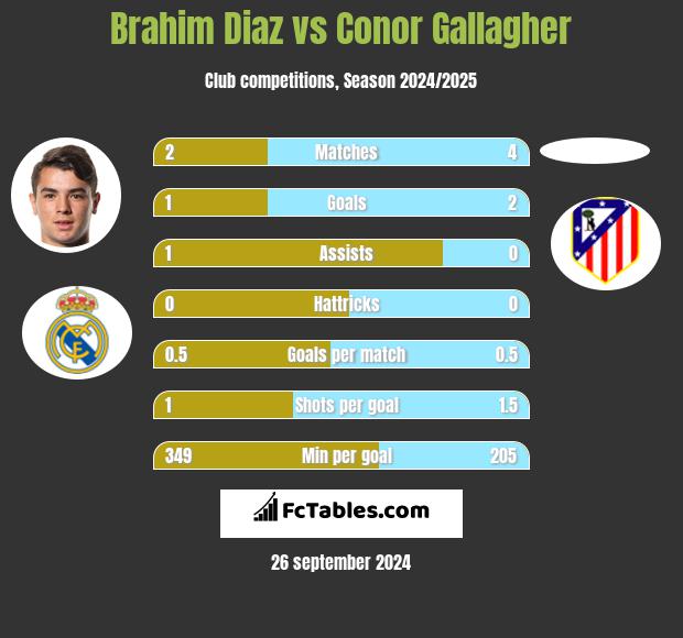 Brahim Diaz vs Conor Gallagher h2h player stats