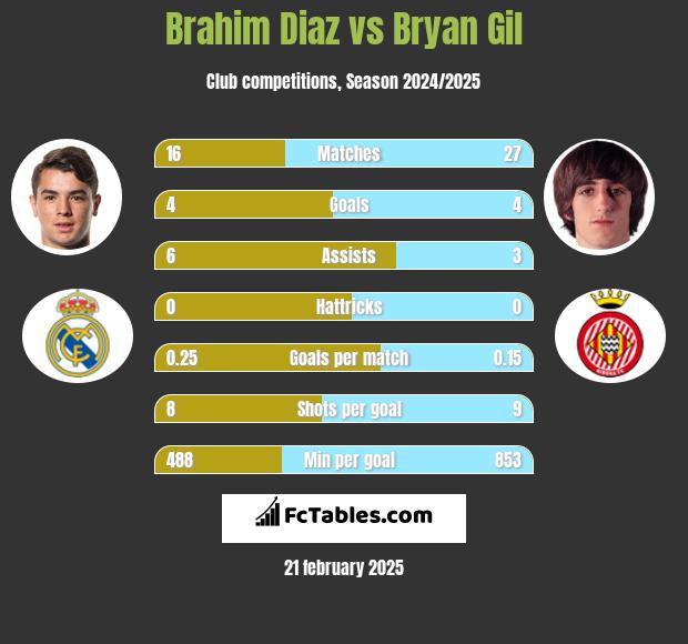 Brahim Diaz vs Bryan Gil h2h player stats