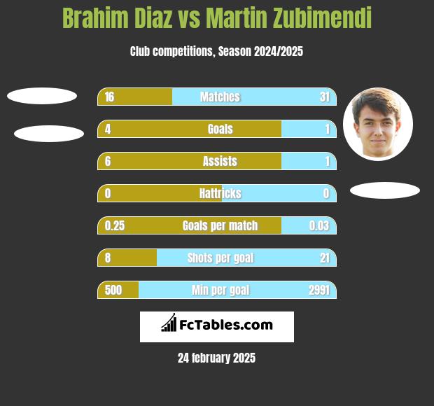 Brahim Diaz vs Martin Zubimendi h2h player stats