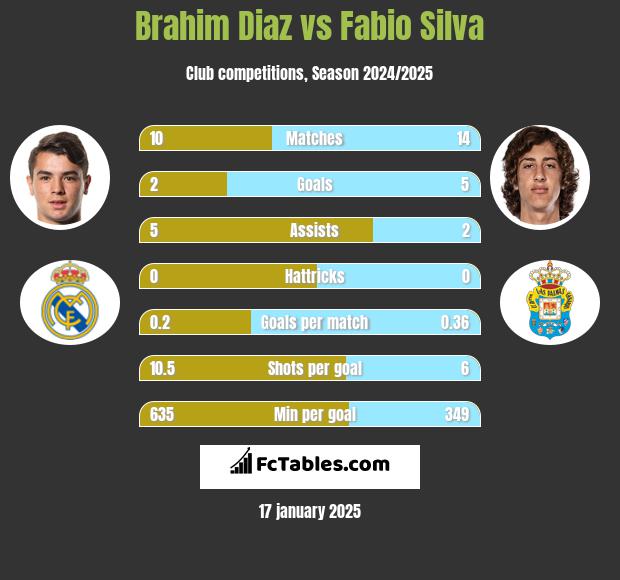 Brahim Diaz vs Fabio Silva h2h player stats