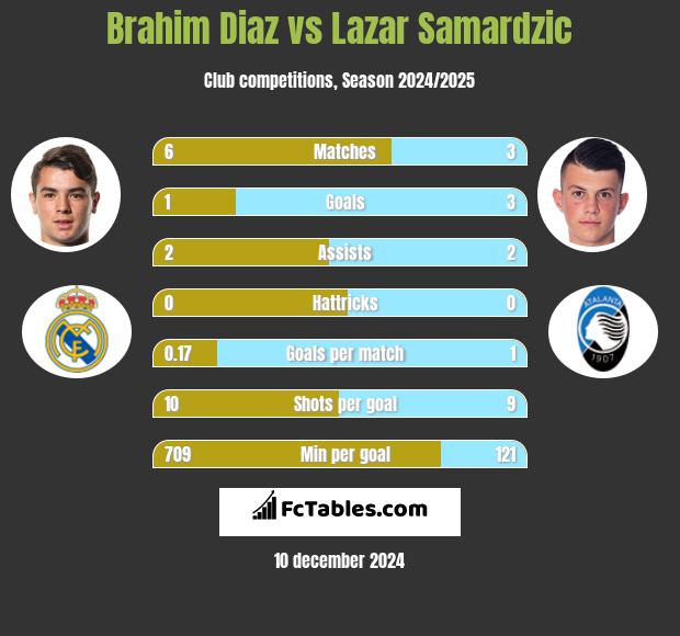 Brahim Diaz vs Lazar Samardzic h2h player stats