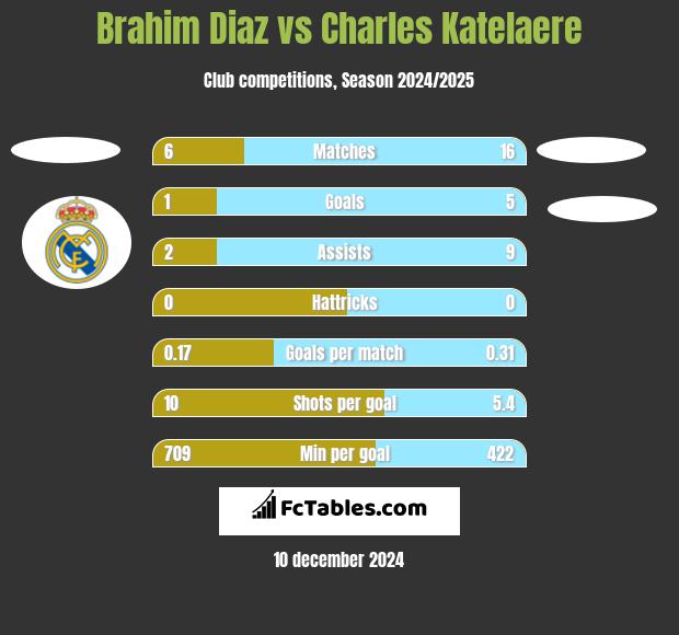 Brahim Diaz vs Charles Katelaere h2h player stats