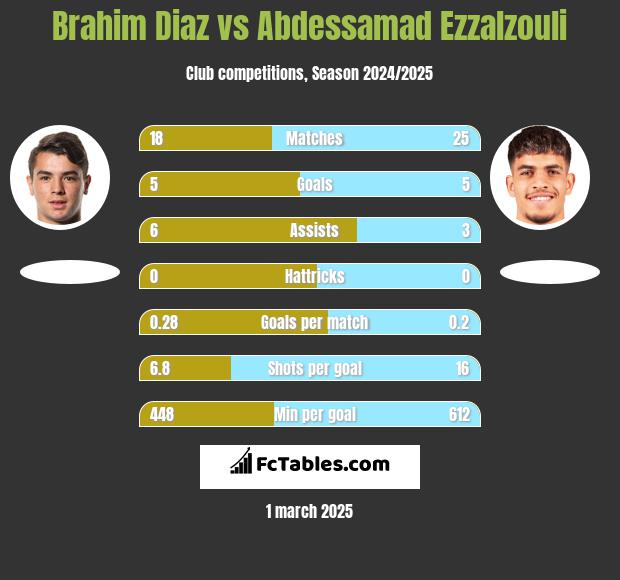 Brahim Diaz vs Abdessamad Ezzalzouli h2h player stats