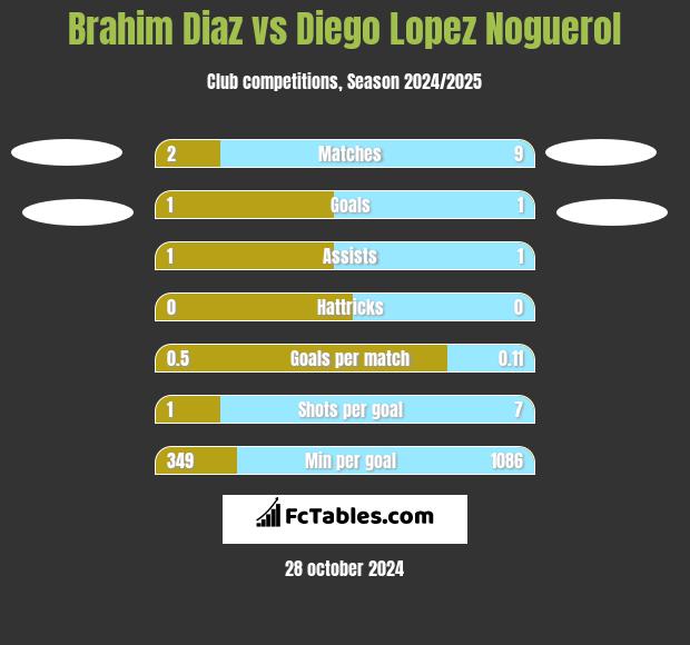 Brahim Diaz vs Diego Lopez Noguerol h2h player stats