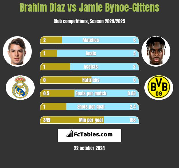 Brahim Diaz vs Jamie Bynoe-Gittens h2h player stats