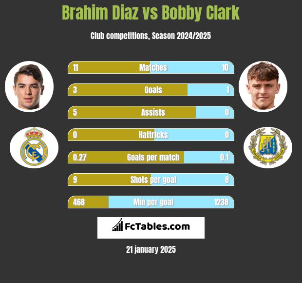 Brahim Diaz vs Bobby Clark h2h player stats