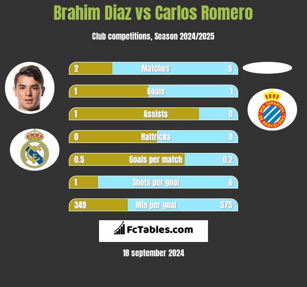 Brahim Diaz vs Carlos Romero h2h player stats