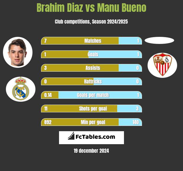 Brahim Diaz vs Manu Bueno h2h player stats