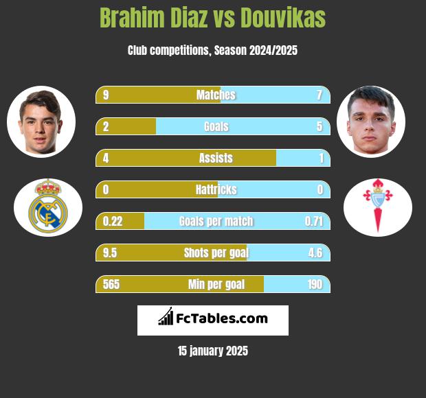 Brahim Diaz vs Douvikas h2h player stats