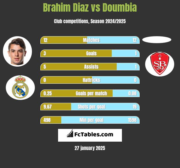 Brahim Diaz vs Doumbia h2h player stats