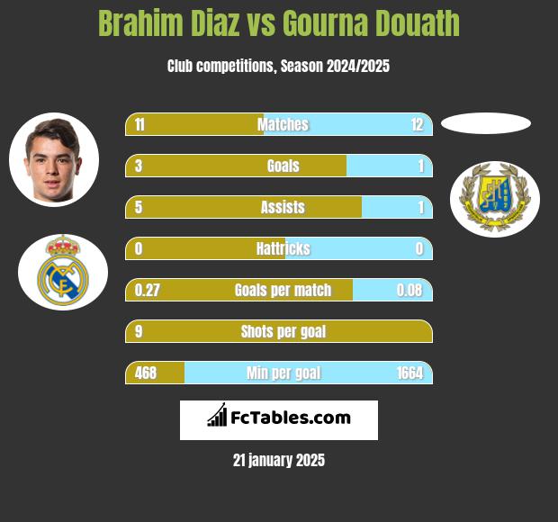 Brahim Diaz vs Gourna Douath h2h player stats