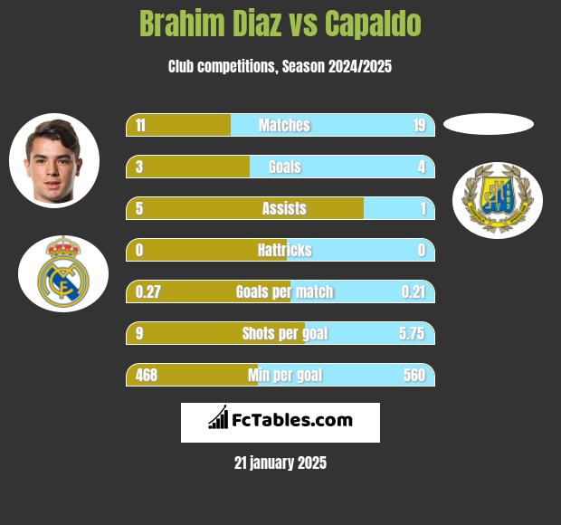 Brahim Diaz vs Capaldo h2h player stats