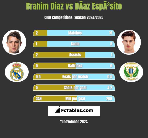 Brahim Diaz vs DÃ­az EspÃ³sito h2h player stats