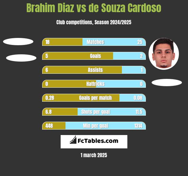 Brahim Diaz vs de Souza Cardoso h2h player stats