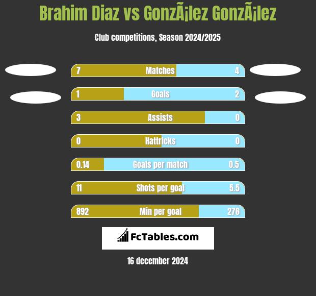 Brahim Diaz vs GonzÃ¡lez GonzÃ¡lez h2h player stats