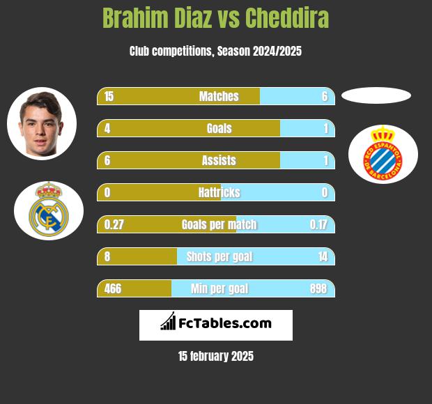 Brahim Diaz vs Cheddira h2h player stats