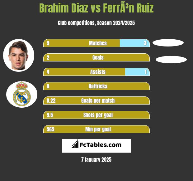 Brahim Diaz vs FerrÃ³n Ruiz h2h player stats