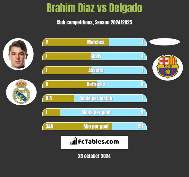 Brahim Diaz vs Delgado h2h player stats