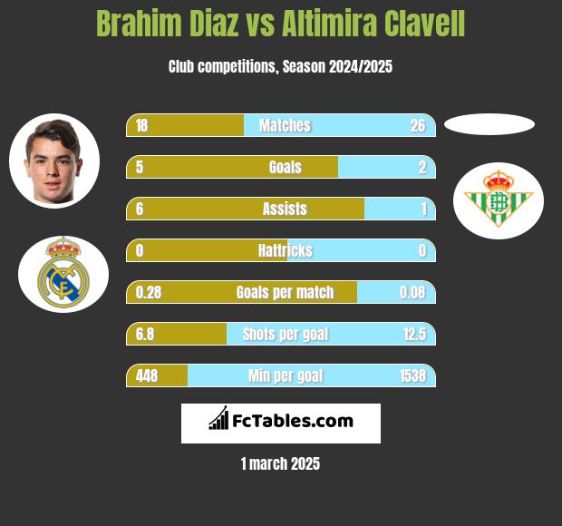 Brahim Diaz vs Altimira Clavell h2h player stats