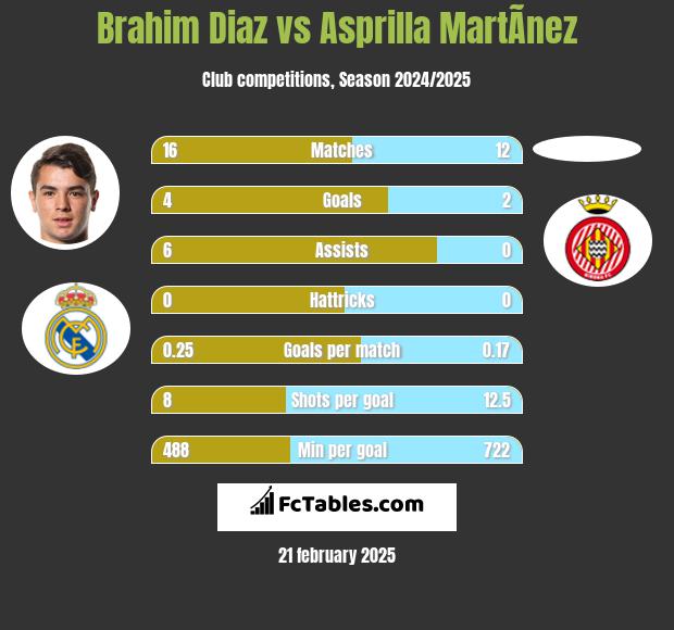 Brahim Diaz vs Asprilla MartÃ­nez h2h player stats