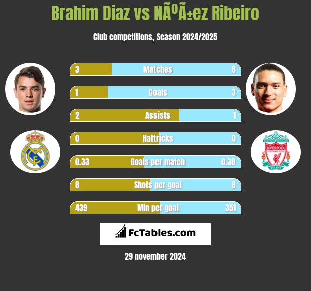 Brahim Diaz vs NÃºÃ±ez Ribeiro h2h player stats