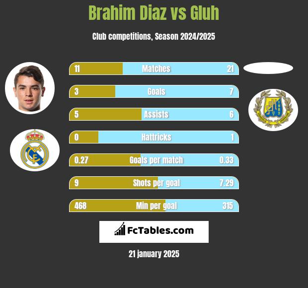 Brahim Diaz vs Gluh h2h player stats