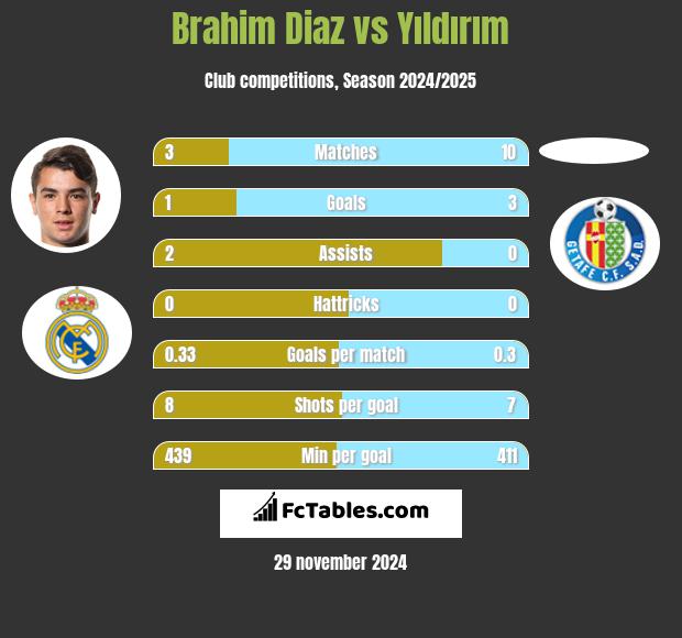 Brahim Diaz vs Yıldırım h2h player stats