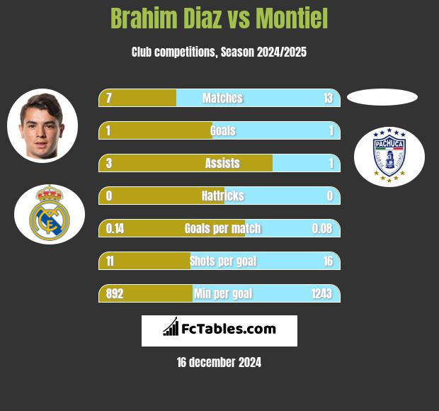 Brahim Diaz vs Montiel h2h player stats