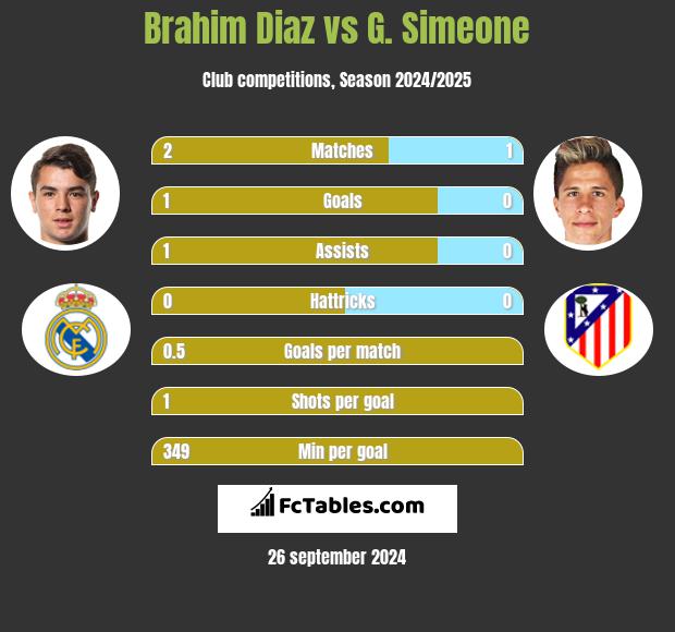 Brahim Diaz vs G. Simeone h2h player stats